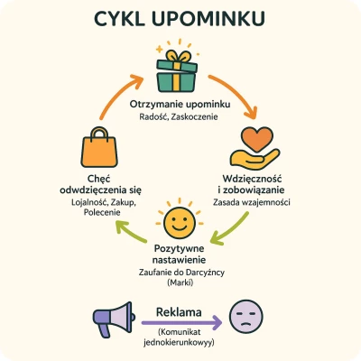 Psychologia upominków – dlaczego działają lepiej niż reklama?